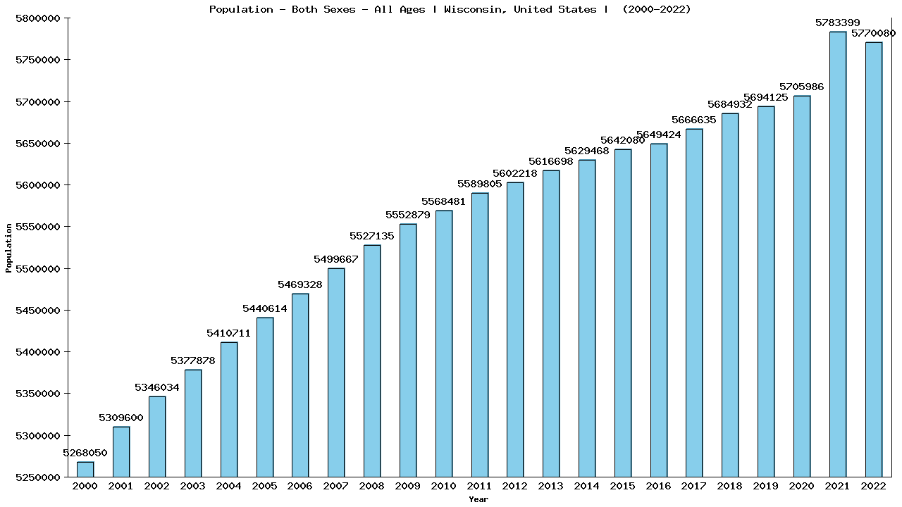 Graph showing Populalation - Both Sexes - Of All Ages - [2000-2022] | Wisconsin, United-states